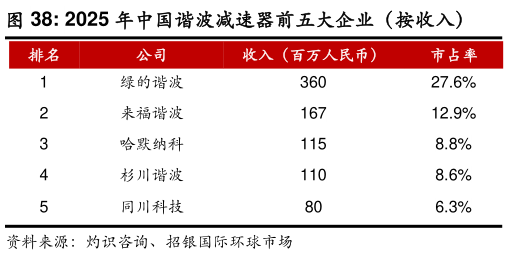你知道2025 年中国谐波减速器前五大企业（按收入）