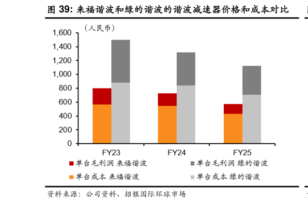 一起讨论下来福谐波和绿的谐波的谐波减速器价格和成本对比
