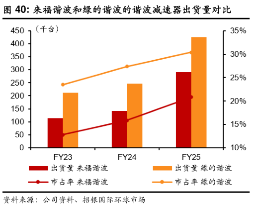 如何了解来福谐波和绿的谐波的谐波减速器出货量对比