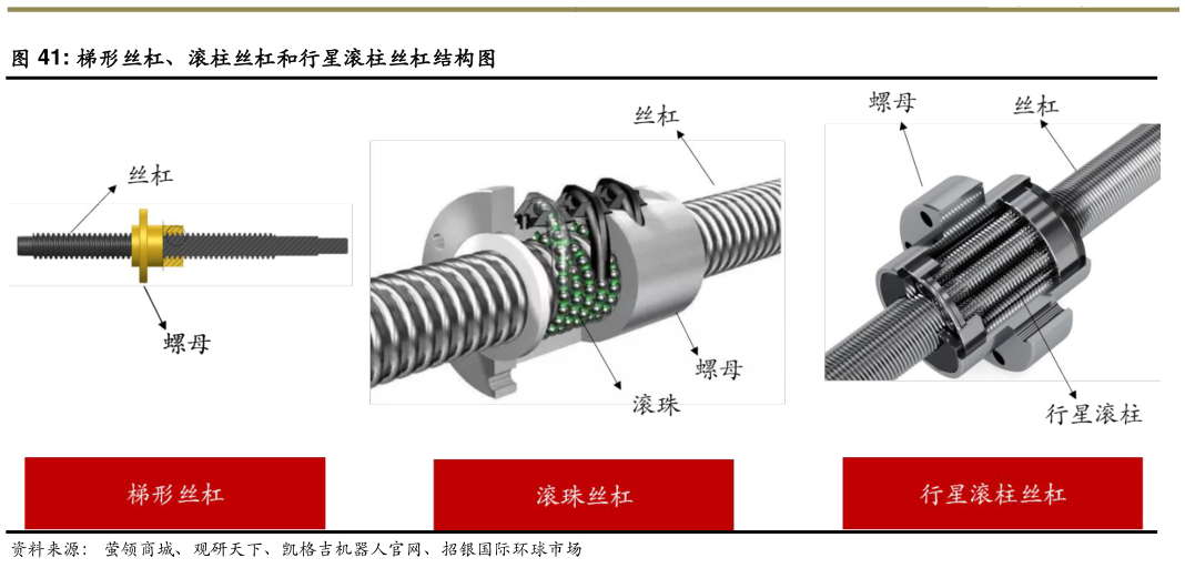 各位网友请教一下梯形丝杠、滚柱丝杠和行星滚柱丝杠结构图