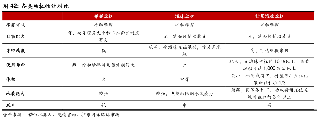 一起讨论下各类丝杠性能对比