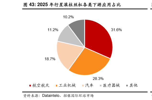请问一下2025 年行星滚柱丝杠各类下游应用占比