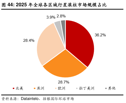 各位网友请教一下2025 年全球各区域行星滚柱市场规模占比
