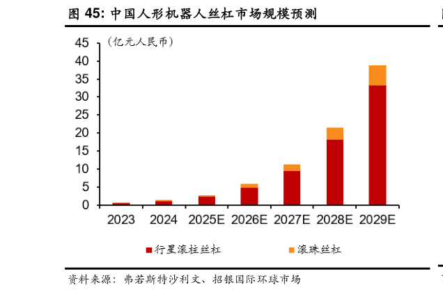 如何解释中国人形机器人丝杠市场规模预测