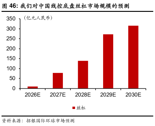 我想了解一下我们对中国线控底盘丝杠市场规模的预测