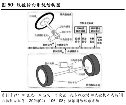 如何才能线控转向系统结构图