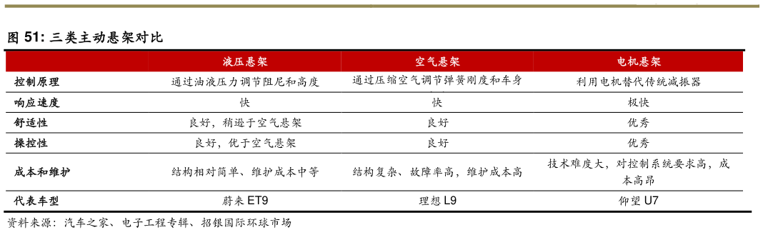 咨询下各位三类主动悬架对比