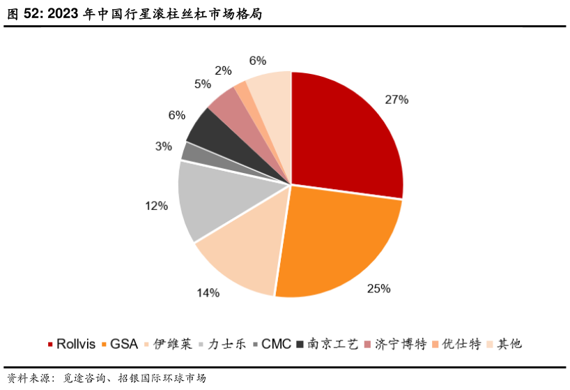 我想了解一下2023 年中国行星滚柱丝杠市场格局