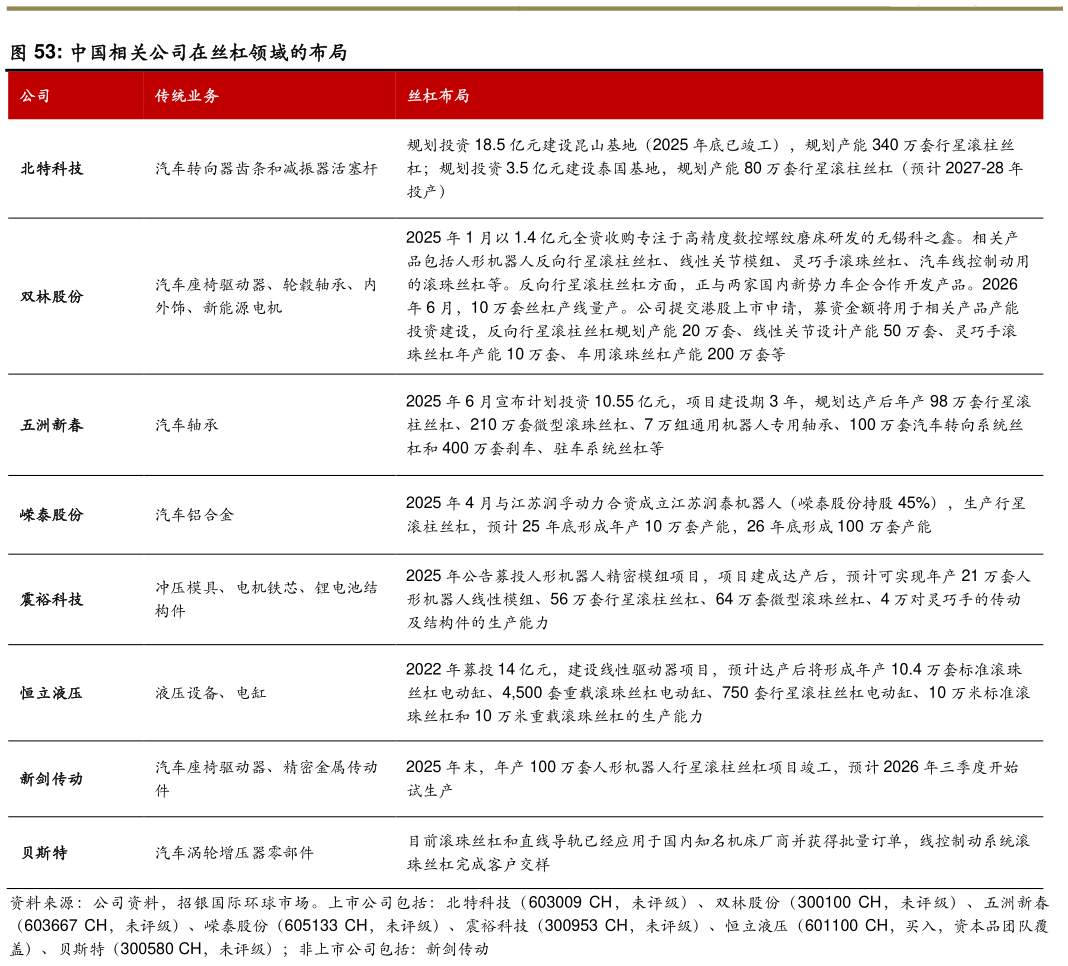 咨询大家中国相关公司在丝杠领域的布局