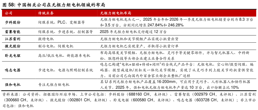 咨询大家中国相关公司在无框力矩电机领域的布局