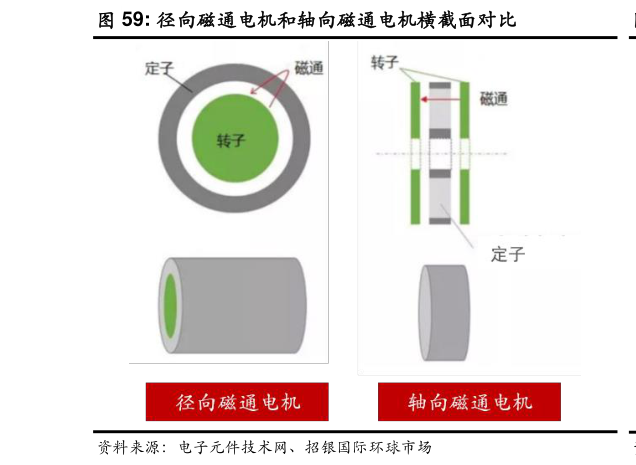 咨询下各位径向磁通电机和轴向磁通电机横截面对比