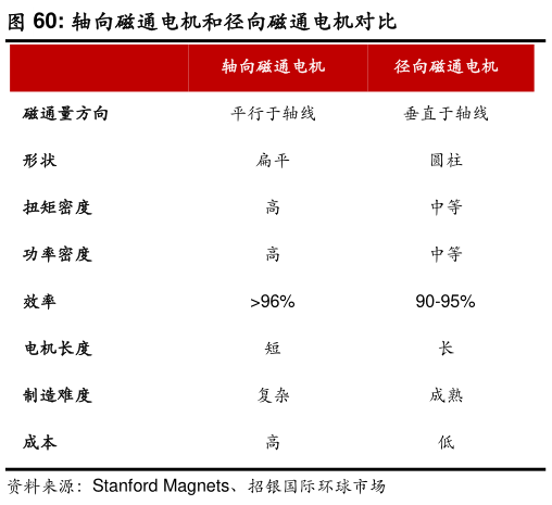 谁知道轴向磁通电机和径向磁通电机对比
