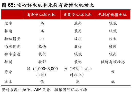谁能回答空心杯电机和无刷有齿槽电机对比