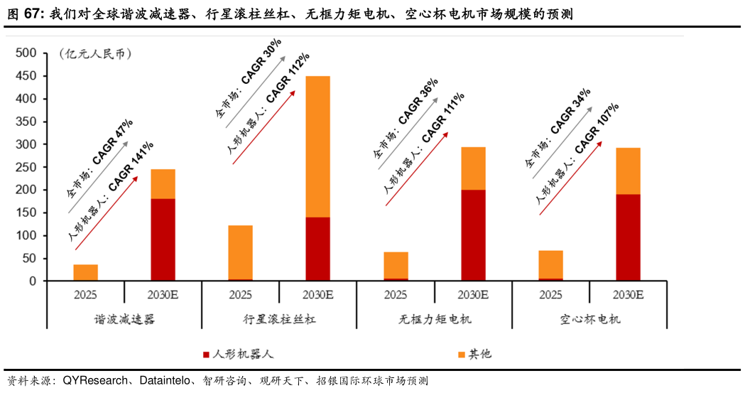 如何看待我们对全球谐波减速器、行星滚柱丝杠、无框力矩电机、空心杯电机市场规模的预测