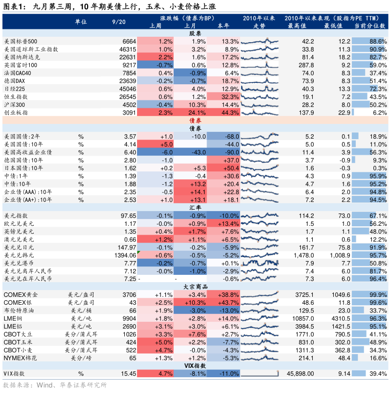谁知道九月第三周，10 年期美债上行，玉米、小麦价格上涨