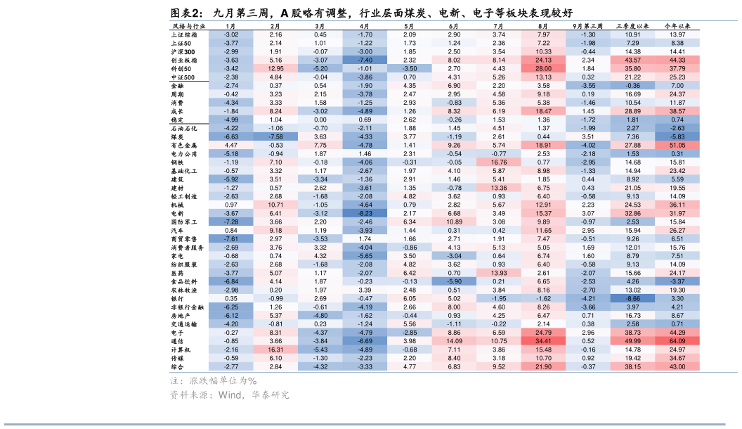 咨询大家九月第三周，A 股略有调整，行业层面煤炭、电新、电子等板块表现较好