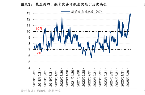 怎样理解截至周四，融资交易活跃度仍处于历史高位