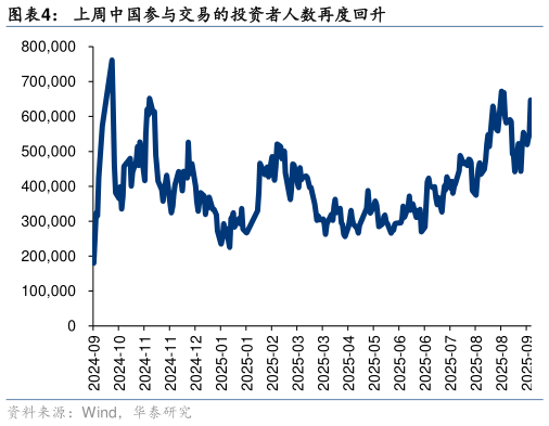 一起讨论下上周中国参与交易的投资者人数再度回升