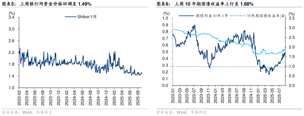 咨询大家上周银行间资金价格回调至 1.49%