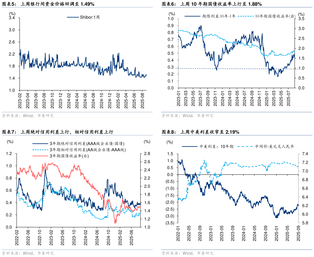 我想了解一下上周 10 年期国债收益率上行至 1.88% 上周中美利差收窄至 2.19%