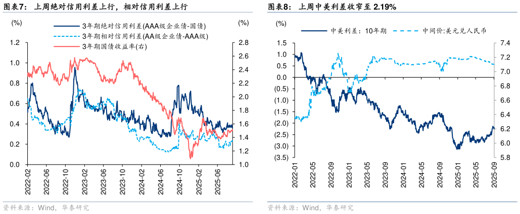 请问一下上周中美利差收窄至 2.19%