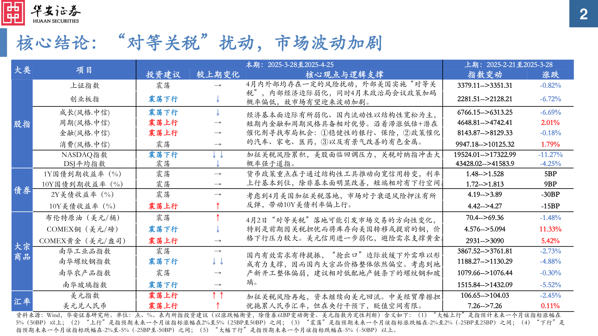 咨询下各位核心结论：“对等关税”扰动，市场波动加剧