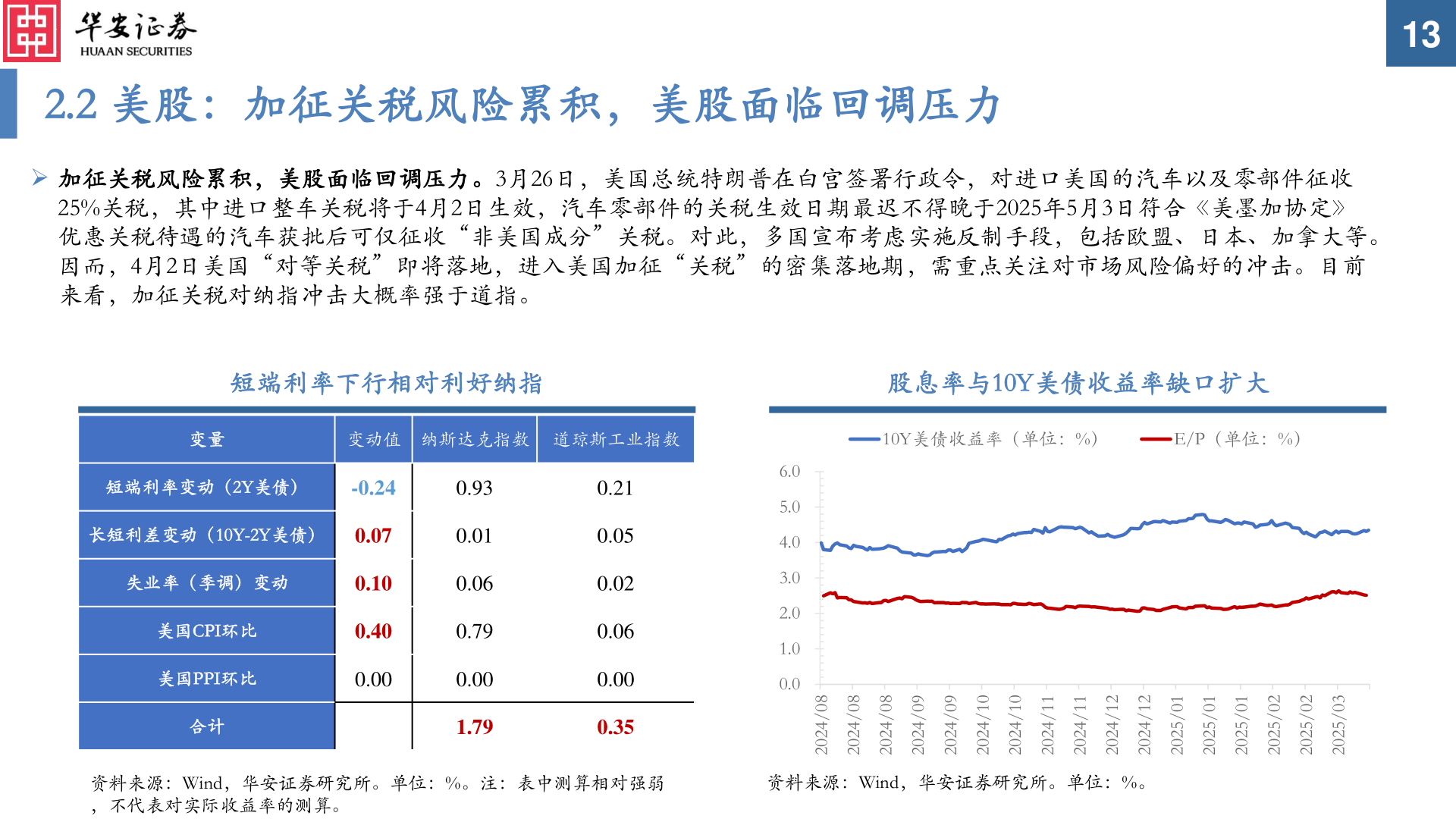我想了解一下2.2 美股：加征关税风险累积，美股面临回调压力