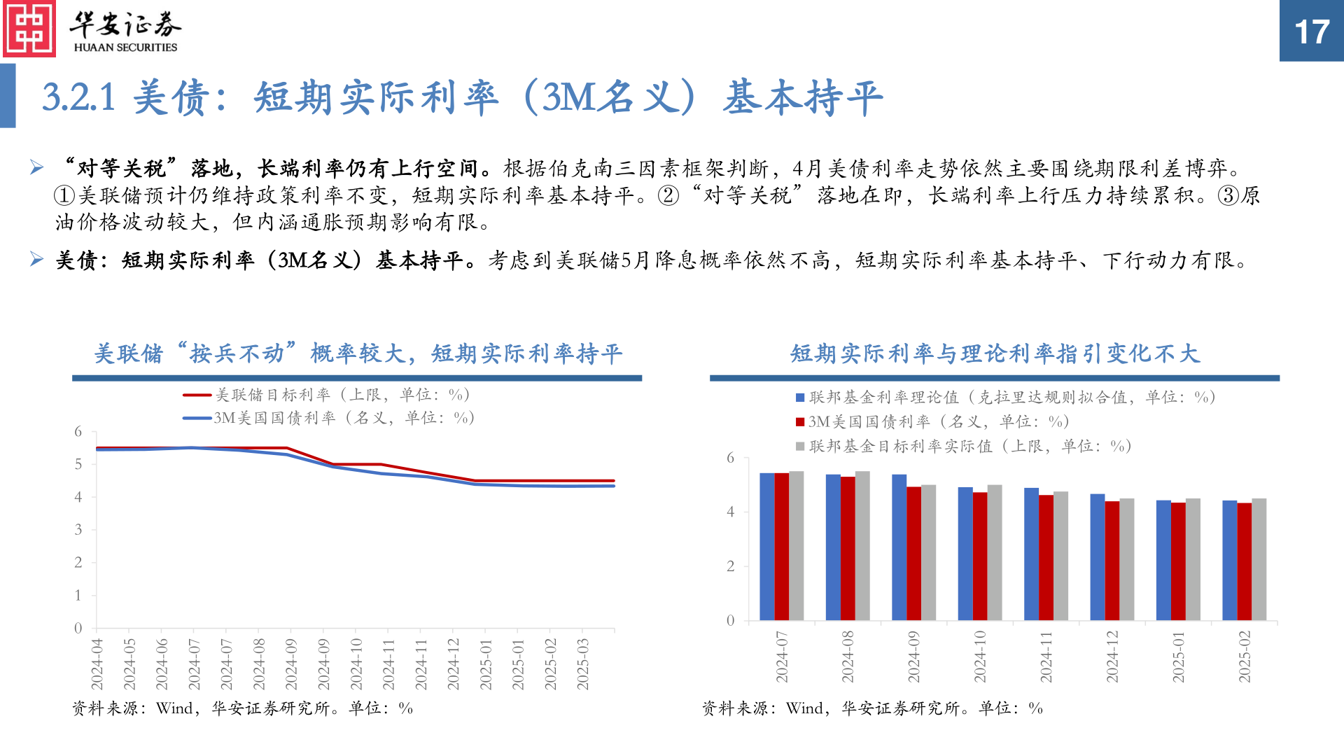 谁能回答3.2.1 美债：短期实际利率（3M名义）基本持平