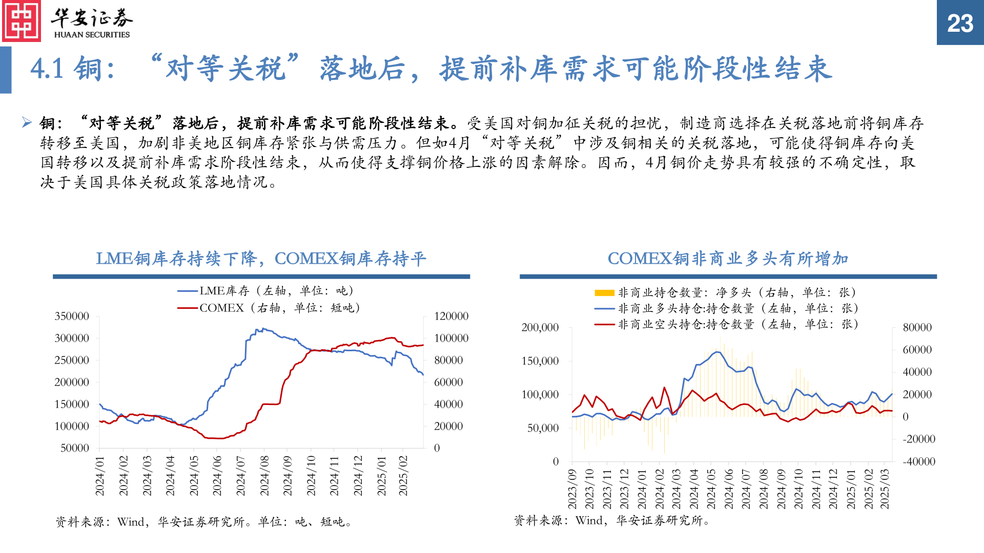 想关注一下4.1 铜：“对等关税”落地后，提前补库需求可能阶段性结束
