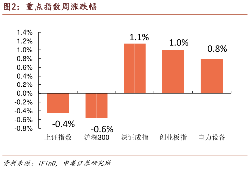 请问一下重点指数周涨跌幅
