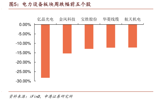 如何解释电力设备板块周跌幅前五个股