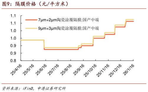 想问下各位网友隔膜价格（元平方米）