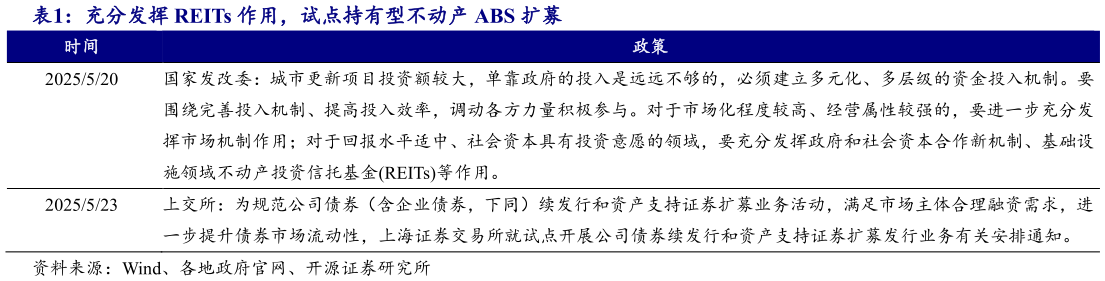 怎样理解充分发挥 REITs 作用,试点持有型不动产 ABS 扩募?