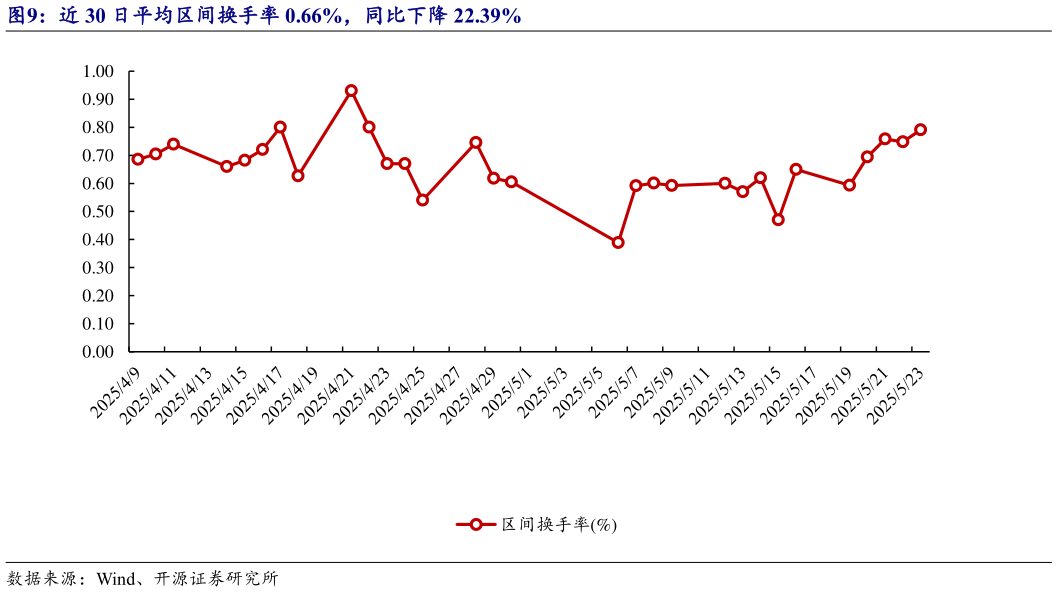 咨询下各位近 30 日平均区间换手率 0.66%,同比下降 22.39%?