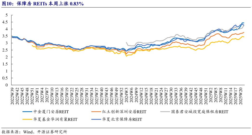 如何才能保障房 REITs 本周上涨 0.83%?