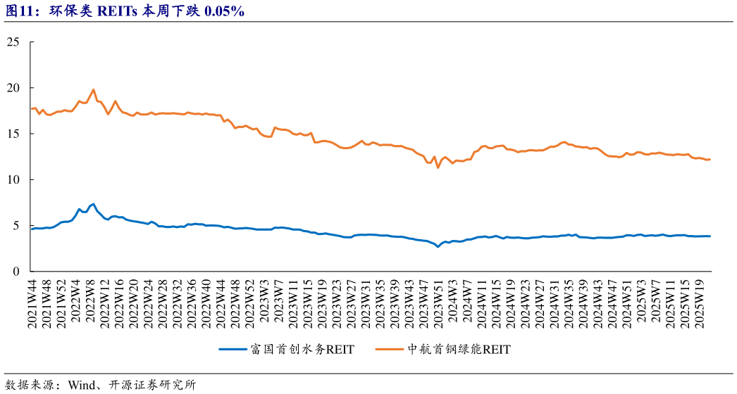 想问下各位网友环保类 REITs 本周下跌 0.05%?