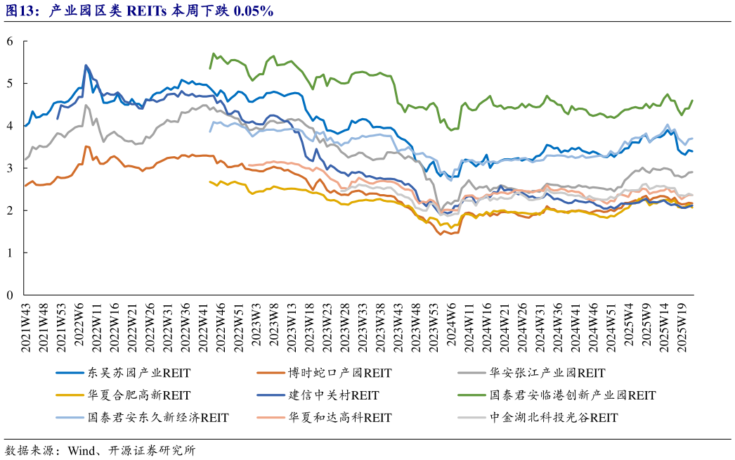 你知道产业园区类 REITs 本周下跌 0.05%?