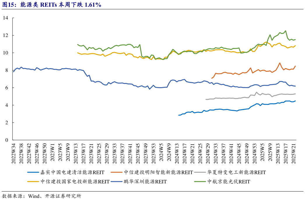 我想了解一下能源类 REITs 本周下跌 1.61%?