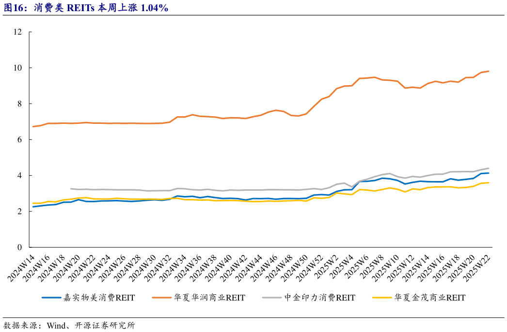 想问下各位网友消费类 REITs 本周上涨 1.04%?