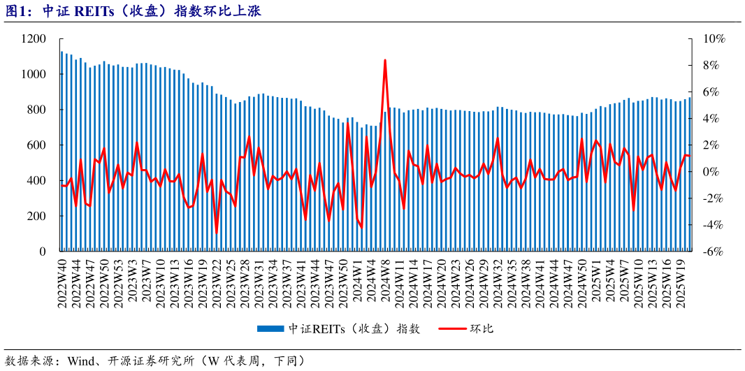 怎样理解中证 REITs(收盘)指数环比上涨?
