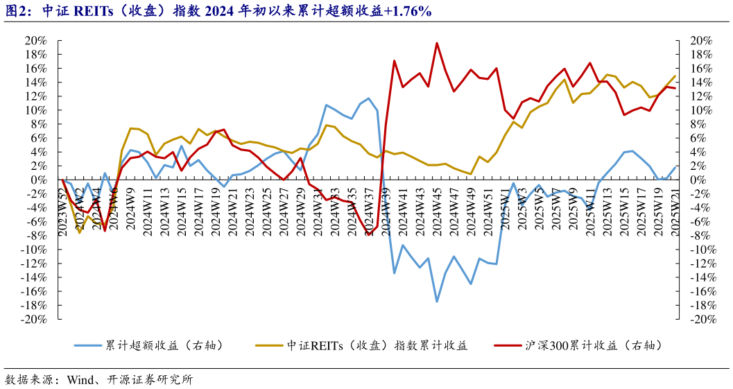 各位网友请教一下中证 REITs(收盘)指数 2024 年初以来累计超额收益1.76%?