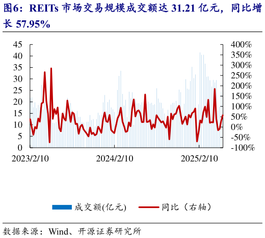 如何看待REITs 市场交易规模成交额达 31.21 亿元，同比增?