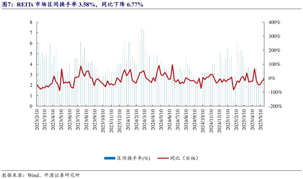 谁知道REITs 市场区间换手率 3.58%,同比下降 6.77%?