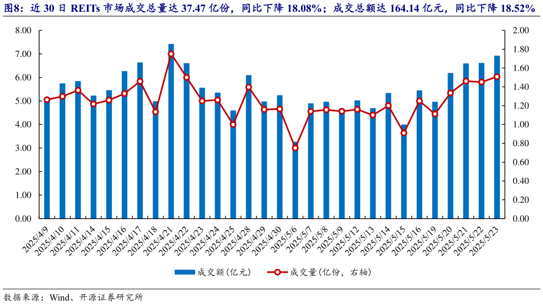 谁知道近 30 日 REITs 市场成交总量达 37.47 亿份,同比下降 18.08%成交总额达 164.14 亿元,同比下降 18.52%?