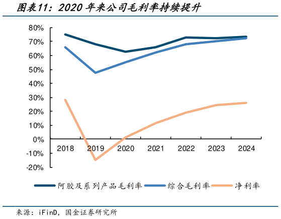 咨询大家2020年来公司毛利率持续提升