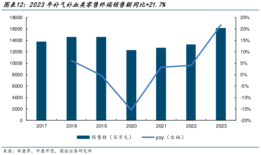如何了解2023年补气补血类零售终端销售额同比21.7%