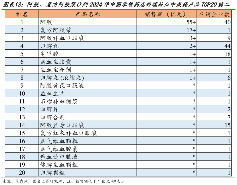你知道阿胶、复方阿胶浆位列2024年中国零售药店终端补血中成药产品TOP20前二