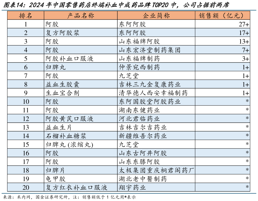 各位网友请教一下2024年中国零售药店终端补血中成药品牌TOP20中，公司占据前两席