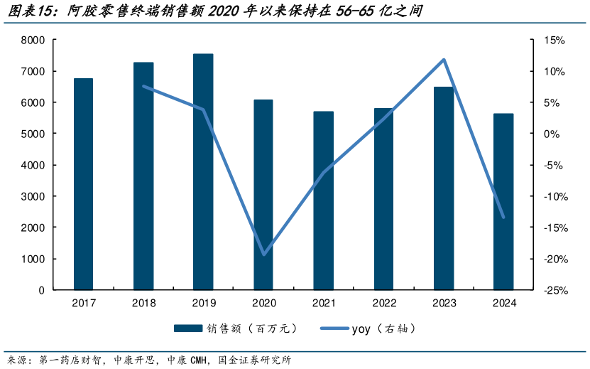 如何才能阿胶零售终端销售额2020年以来保持在56-65亿之间