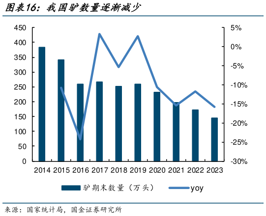 怎样理解我国驴数量逐渐减少